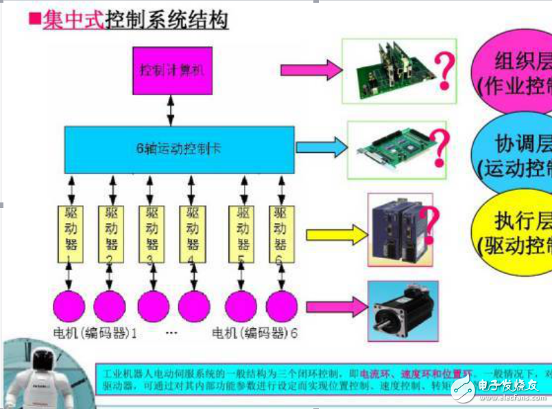 機(jī)器人集中式和分布式控制系統(tǒng)結(jié)構(gòu)的分析及工作原理和基本組成