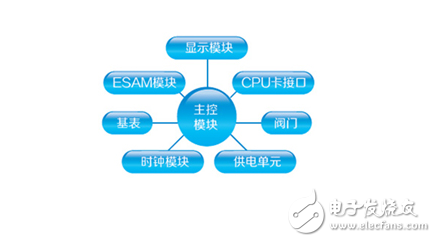 CPU卡水表電子模塊的實現(xiàn)