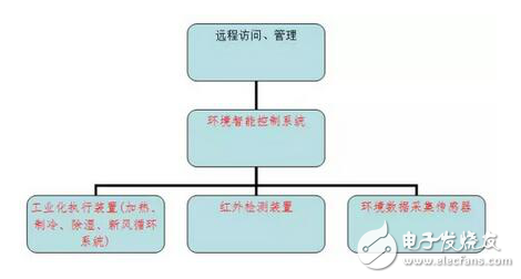 帶電作業(yè)工器具倉(cāng)儲(chǔ)智能管理