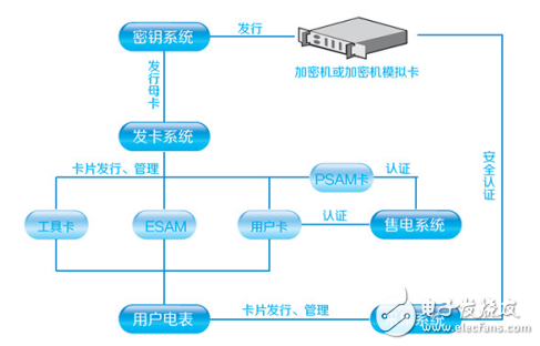 國(guó)網(wǎng)標(biāo)準(zhǔn)的自管戶智能電表