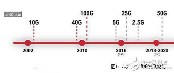 以太網(wǎng)速度中數(shù)據(jù)中心25G、50G和100G技術(shù)是什么意思，區(qū)別是什么