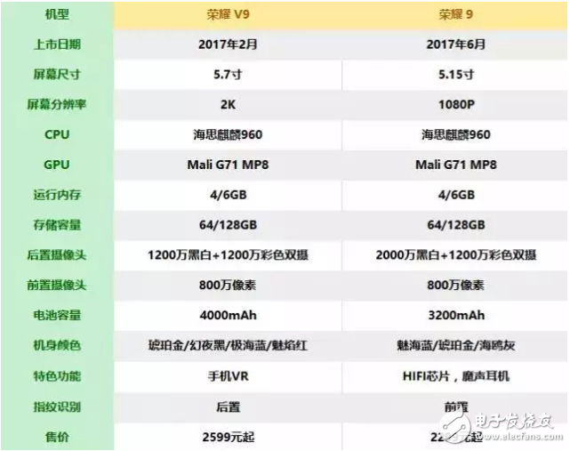 華為榮耀v9和華為榮耀9相差近千元，詳細對比看看具體相差在哪里？