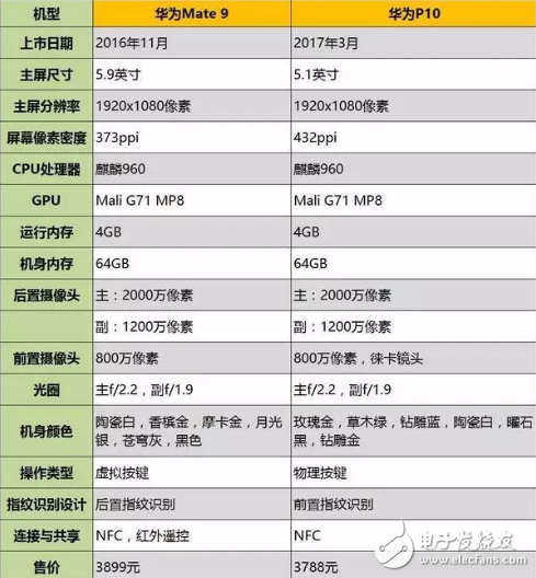 華為mate9和華為p10對比哪個好？華為兩款最強機對比，選誰更好？