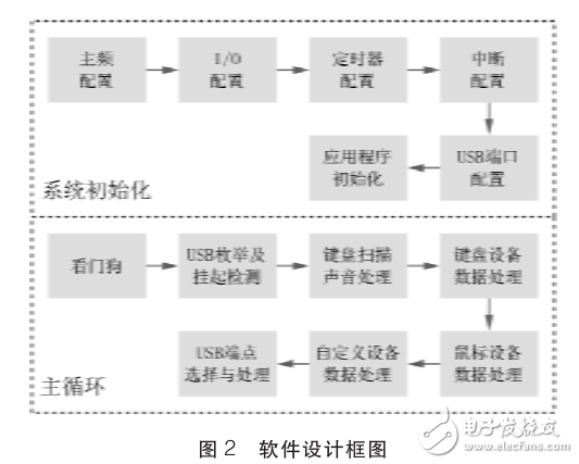 基于單片機控制的大棚溫濕度監(jiān)控系統(tǒng)的設計