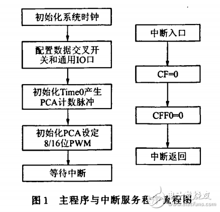 　?。夯贑805lF020芯片，研究了PCA模塊的PWM信號產(chǎn)生原理以及軟件實現(xiàn)的方法，并通過實驗方法針對  　　PCA模塊，提出了PwM輸出頻率與PCA計數(shù)器／定時器時基的關(guān)系公式，結(jié)合計算與實驗觀察，分析了在不同  　　設定下輸出波形的頻率范圍以及頻率與占空比的準確性問題。實驗結(jié)果表明，基于C8051F020產(chǎn)生的PWM信  　　號具有控制精度高，響應快的優(yōu)點，適于日常生活、工業(yè)生產(chǎn)和科學研究領(lǐng)域?qū)刂葡到y(tǒng)的需要