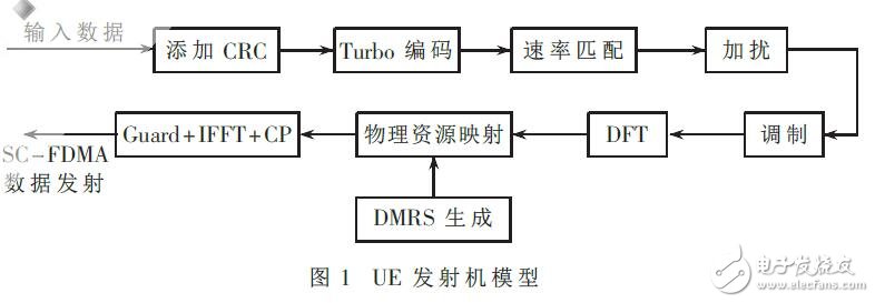 LTE的MMSE-TEDF均衡器設(shè)計(jì)