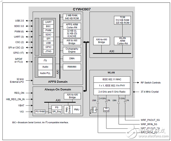 Cypress CYW43907無線片上系統(tǒng)(SoC)物聯(lián)網(wǎng)開發(fā)應用方案