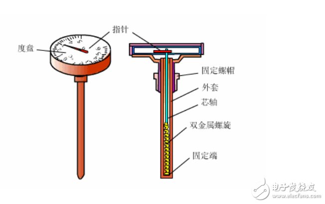 溫度儀表、壓力儀表和流量儀表等常見儀表儀器原理圖解