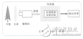 機(jī)器人幾種視覺(jué)傳感器的簡(jiǎn)介及應(yīng)用