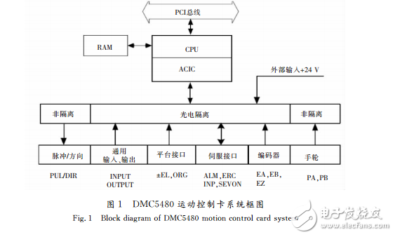 機(jī)器人手臂控制系統(tǒng)的視覺(jué)識(shí)別部分介紹與硬件設(shè)計(jì)