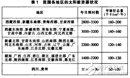 太陽(yáng)能發(fā)電技術(shù)簡(jiǎn)介及其特點(diǎn)和三種光伏用電的主要形式介紹