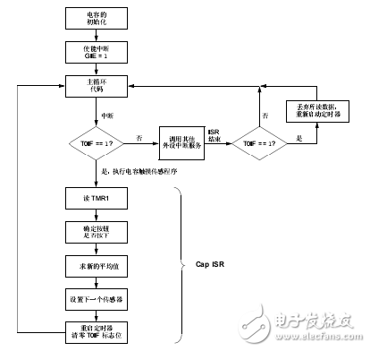 使用電容觸摸傳感來(lái)檢測(cè)按鈕按壓方法