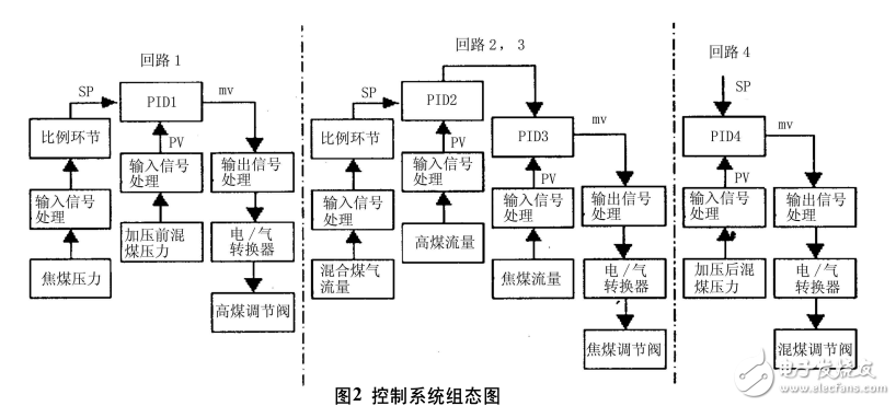 SMAR-CD600智能調節(jié)器組成的調節(jié)系統