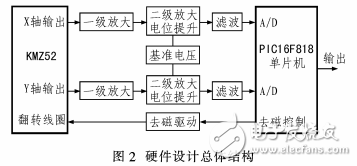 一種用于移動(dòng)機(jī)器人定向的磁電子羅盤(pán)設(shè)計(jì)