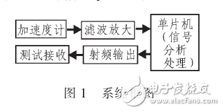 微機(jī)械加速度計(jì)電視遙控器無鍵設(shè)計(jì)