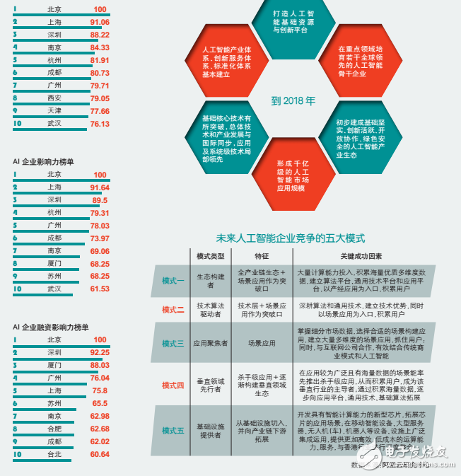 未來人工智能企業(yè)的競爭方式分析