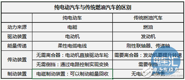 純電電動(dòng)汽車是如何充電的