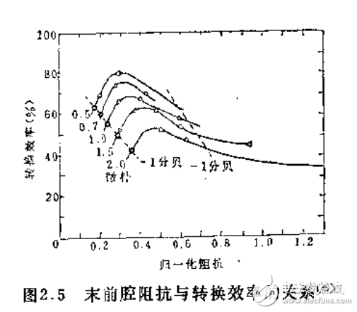 大功率速調(diào)管設(shè)計手冊