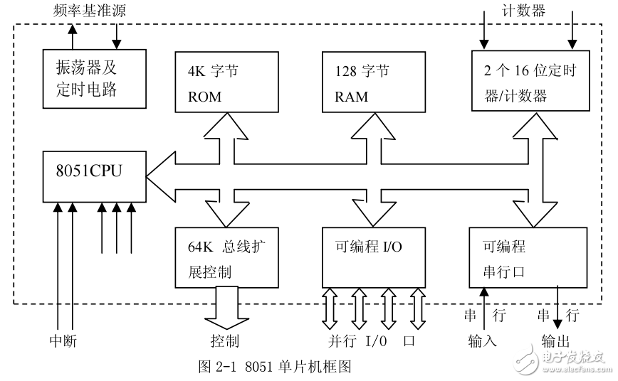 MCS-51單片機結(jié)構(gòu)資料說明