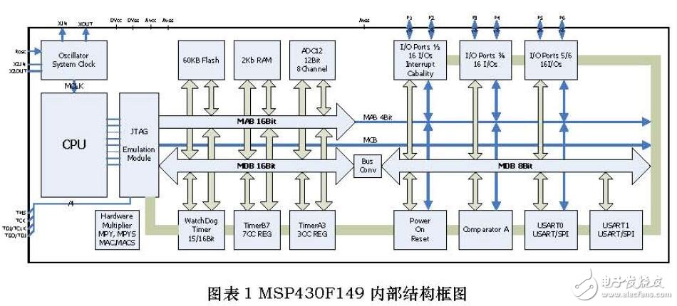 基于MSP430F149開發(fā)板的C應(yīng)用