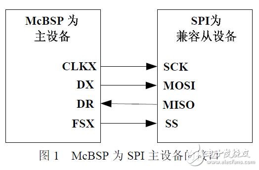 基于DSP的串口通信研究應(yīng)用