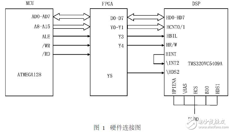 基于單片機的DSP在線裝載設(shè)計應用