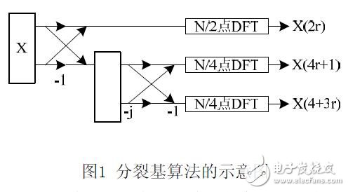 采用TMS320F2812的分裂基FFT算法的實現(xiàn)