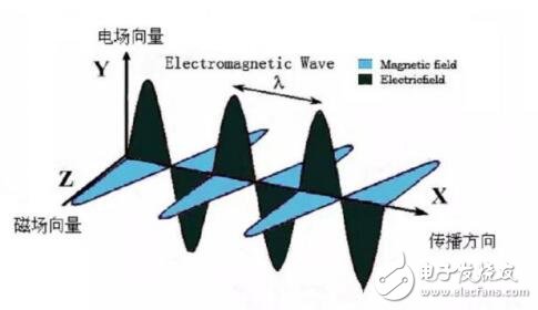 簡述雷達(dá)技術(shù)與電磁波輻射有何關(guān)聯(lián)