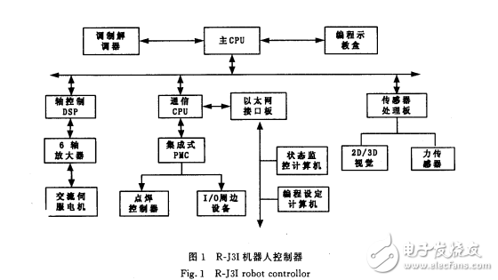 工業(yè)機器人控制系統(tǒng)結構類型及開放體系結構的研究介紹