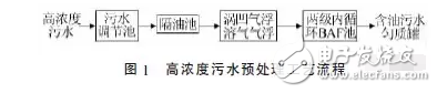 物化-內(nèi)循環(huán)BAF工藝簡介和系統(tǒng)COD去除情況的介紹