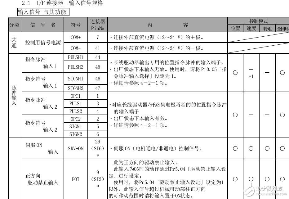 AC伺服驅(qū)動器I/F連接器輸入輸出等基本功能規(guī)格介紹