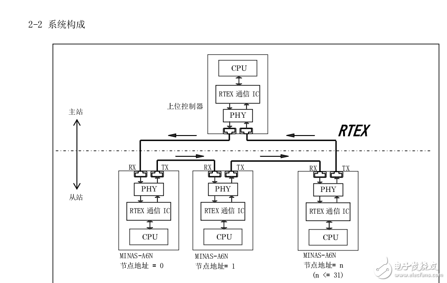AC伺服驅(qū)動(dòng)器RTEX通信系統(tǒng)構(gòu)成與初始設(shè)定及其通信數(shù)據(jù)的傳送協(xié)議介紹