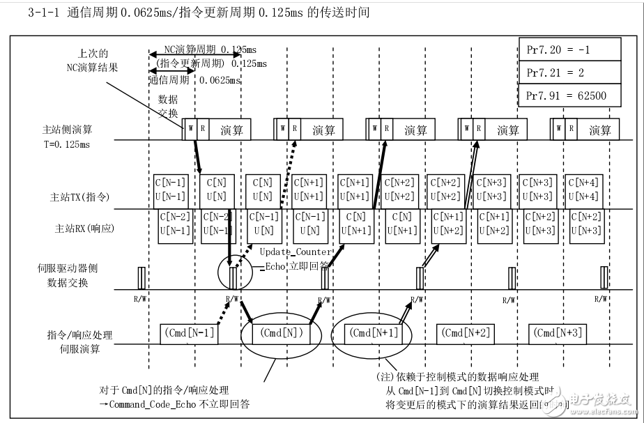 AC伺服驅(qū)動(dòng)器RTEX通信系統(tǒng)構(gòu)成與初始設(shè)定及其通信數(shù)據(jù)的傳送協(xié)議介紹