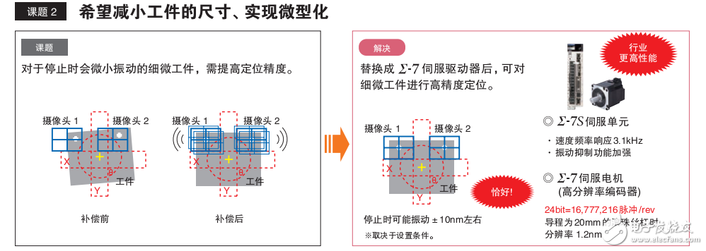 機(jī)器控制器和AC伺服驅(qū)動器的介紹及其解決案例分享