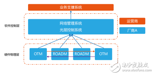 開(kāi)放網(wǎng)絡(luò)光層面臨的主要挑戰(zhàn)及開(kāi)放光網(wǎng)絡(luò)傳輸系統(tǒng)的關(guān)鍵技術(shù)介紹