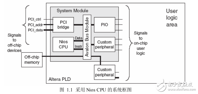 采用Nios處理器設計嵌入式系統(tǒng)