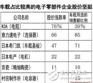 電子零部件不再以手機(jī)為中心為增長(zhǎng)點(diǎn)，改投汽車懷抱汽車電子