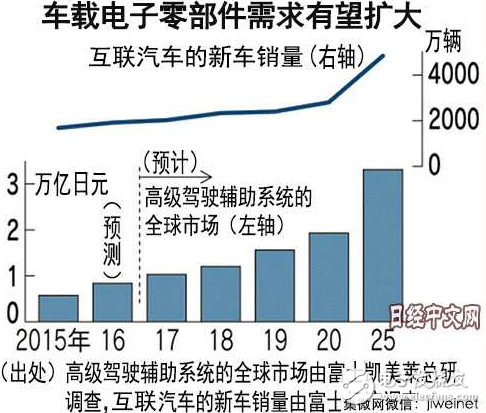 電子零部件不再以手機(jī)為中心為增長(zhǎng)點(diǎn)，改投汽車懷抱汽車電子
