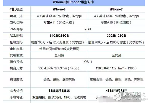 iphone7和iphone8區(qū)別在哪里？外觀、配置、性能詳細對比，近千元的差價差在哪里？
