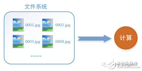 圖文詳解tensorflow數(shù)據(jù)讀取機(jī)制
