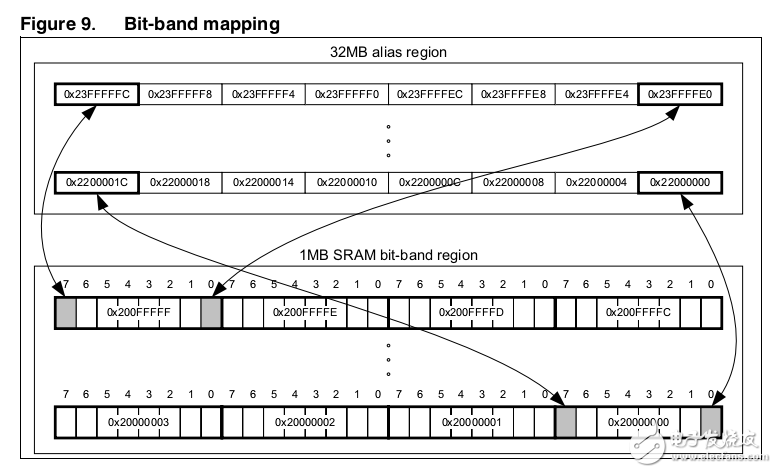 　　This programming manual provides information for application and system-level software  　　developers. It gives a full description of the STM32F3xxx and F4xxx Cortex?-M4 processor  　　programming model， instruction set and core peripherals.  　　The STM32F3xxx and F4xxx Cortex?-M4 processor is a high performance 32-bit  　　processor designed for the microcontroller market. It offers significant benefits to