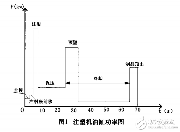 基于ARM Cortex的注塑機(jī)節(jié)能控制系統(tǒng)設(shè)計(jì)