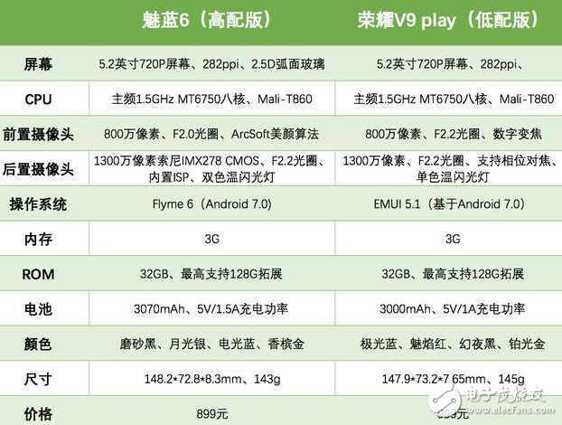 榮耀V9 play、魅藍(lán)6對(duì)比評(píng)測(cè)：安卓千元入門機(jī)，誰(shuí)更具性價(jià)比？