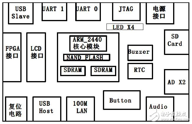 RC2-ARM2440的特性及系統(tǒng)框架圖