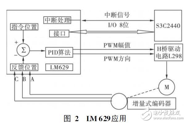 基于ARM9和LM629的電機伺服軟硬件設(shè)計