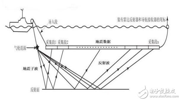 淺析基于姿態(tài)測量儀器電子羅盤在海洋地震拖纜中的應(yīng)用