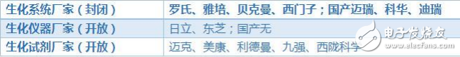 IVD行業(yè)生化診斷等五個子版塊的介紹