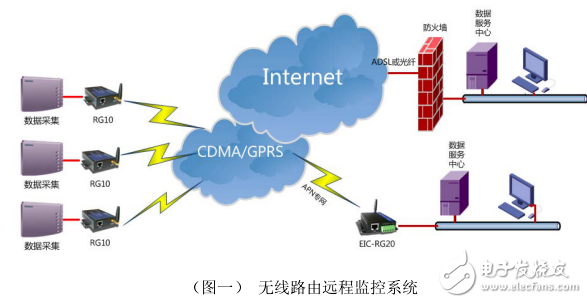 EIC-RG20 GPRS無(wú)線路由介紹