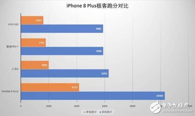 iPhone8評測：iPhone8性能跑分解析，三大網(wǎng)站性能評測秒殺安卓無壓力
