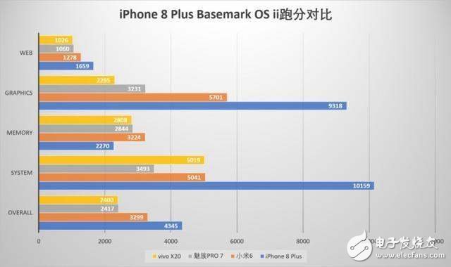 iPhone8評測：iPhone8性能跑分解析，三大網(wǎng)站性能評測秒殺安卓無壓力